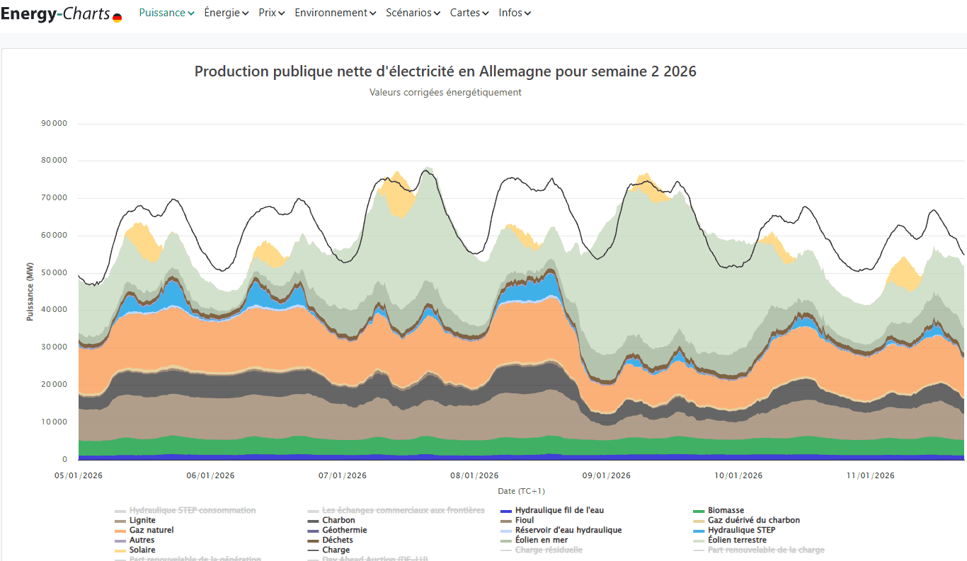 Graphique Energy-Charts de la production d'électricité en Allemagne en janvier : une large base de lignite, charbon et gaz sous les renouvelables