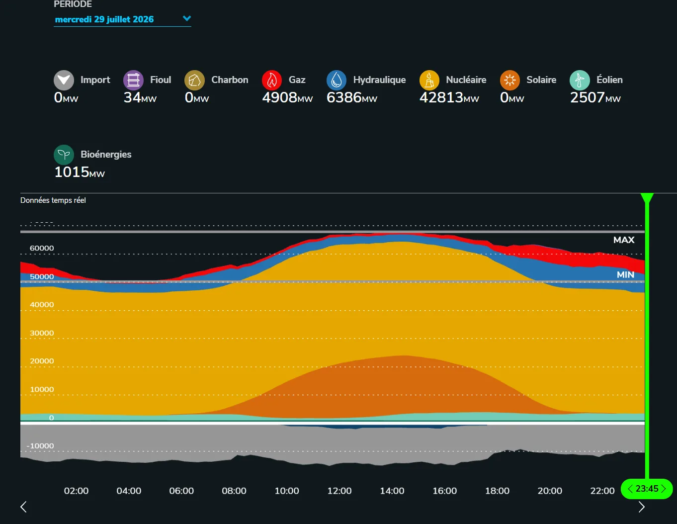 Capture éCO2mix de RTE du 29 juillet 2026 : production française par filière heure par heure, avec le solaire qui culmine à 20 GW en milieu de journée et le gaz qui apparaît en rouge le matin et le soir
