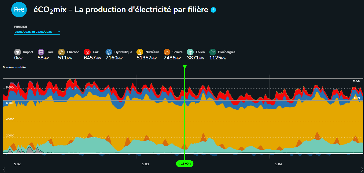 Graphique éCO2mix de RTE : la production d'électricité française par filière en janvier, dominée par le nucléaire autour de 50 GW en continu