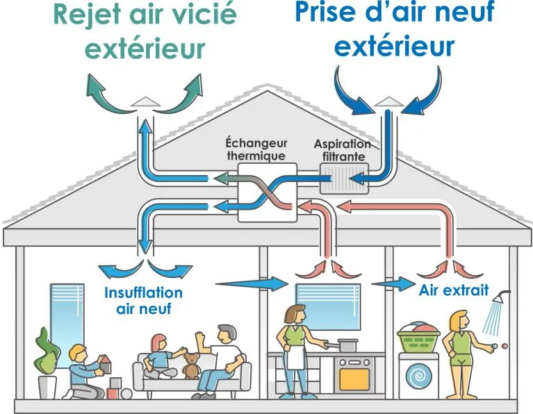 Schéma d'une maison équipée d'une VMC double flux : prise d'air neuf en toiture, extraction dans la cuisine et la salle de bain, insufflation dans le séjour et les chambres