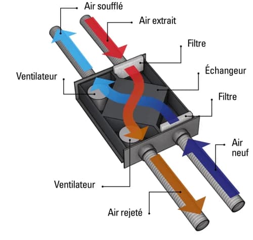 Schéma en coupe d'un caisson de VMC double flux : deux ventilateurs, deux filtres et l'échangeur central où l'air extrait chaud croise l'air neuf froid