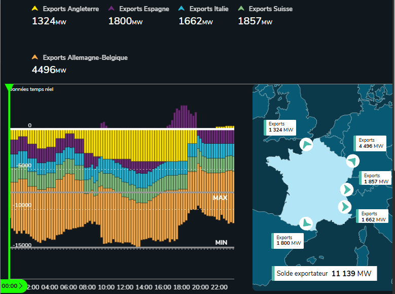 Copie d'écran de l'éCO2mix de RTE : les exportations françaises frontière par frontière, 1 324 MW vers l'Angleterre, 1 800 MW vers l'Espagne, 1 662 MW vers l'Italie, 1 857 MW vers la Suisse et 4 496 MW vers l'Allemagne et la Belgique, pour un solde exportateur de 11 139 MW
