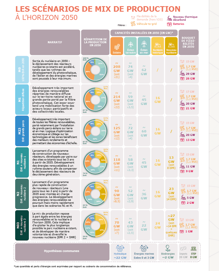 Infographie de RTE : les six scénarios de mix de production à l'horizon 2050 (M0, M1, M23, N1, N2, N03), avec pour chacun son narratif, la répartition de la production et les capacités installées en GW