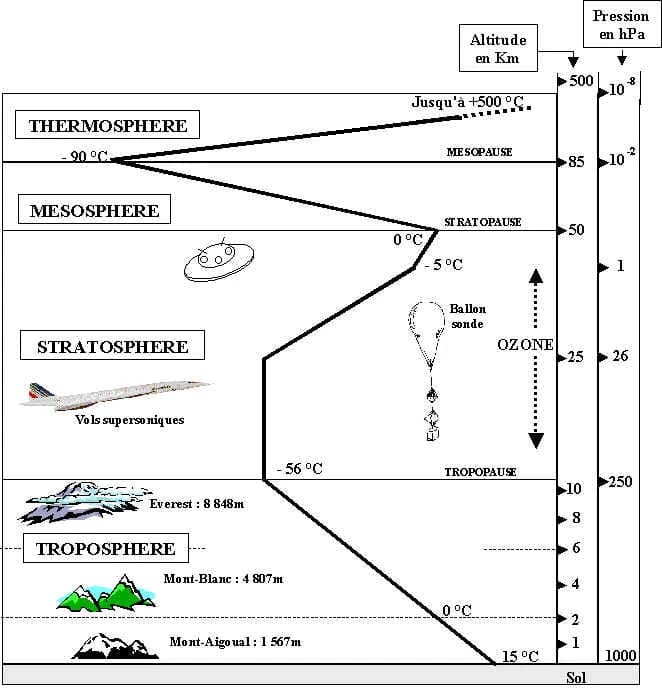 Schéma des couches de l'atmosphère et de leur température : troposphère de 15 °C au sol à -56 °C à 11 km, avec le Mont-Blanc à 4 807 m et l'Everest à 8 848 m, puis stratosphère, mésosphère et thermosphère