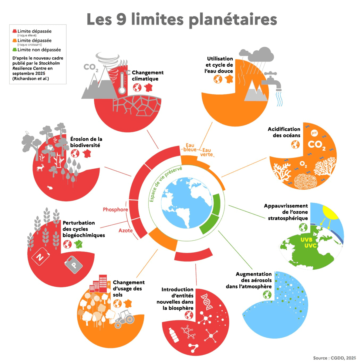 Les 9 limites planétaires (Stockholm Resilience Centre, 2025) : 7 des 9 sont dépassées.