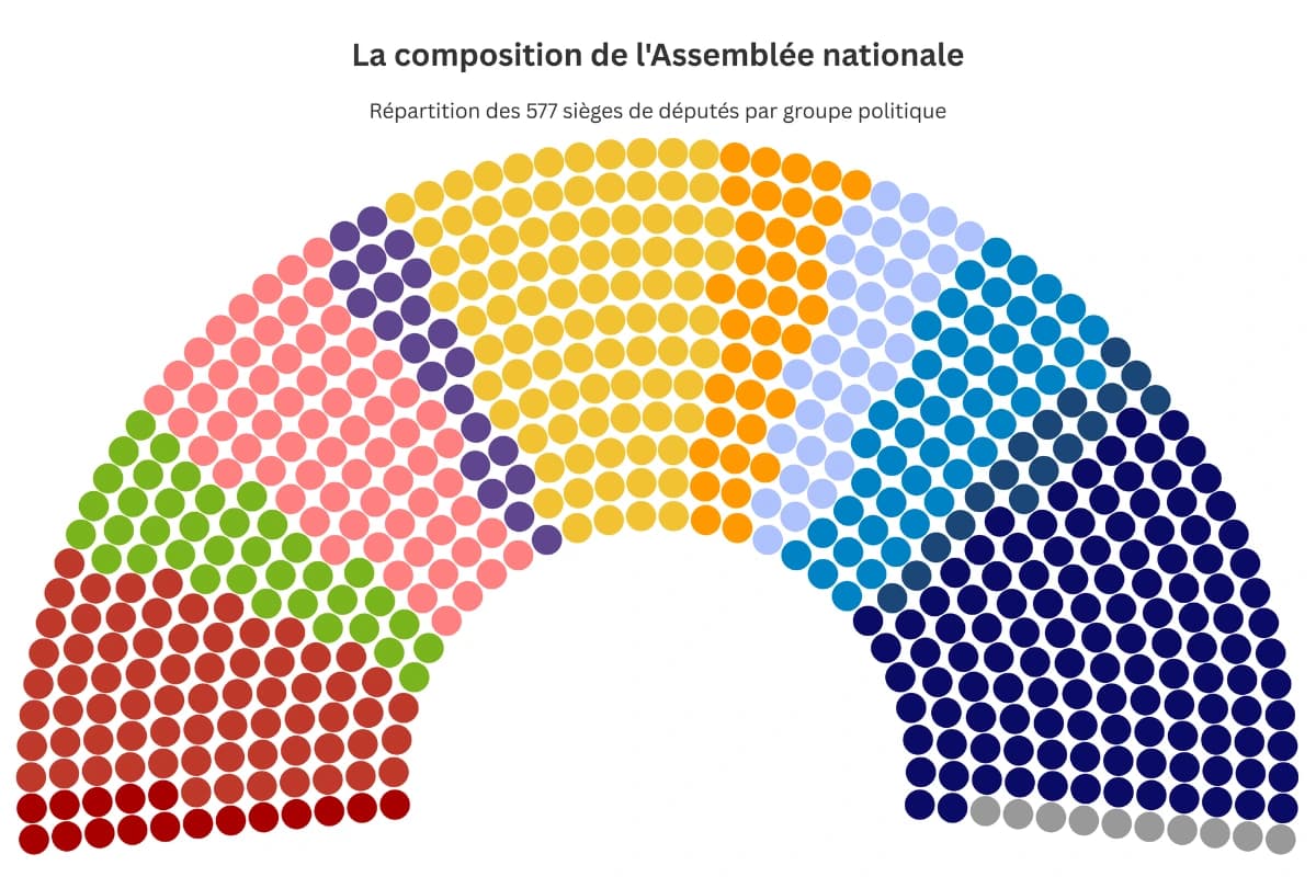 Graphique en hémicycle des 577 sièges de l'Assemblée nationale : un point par siège, coloré selon le groupe politique, de la gauche vers la droite.