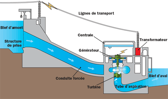 Coupe d'un aménagement hydroélectrique : bief d'amont, structure de prise, conduite forcée, turbine, générateur, tube d'aspiration, bief d'aval, transformateur et lignes de transport.