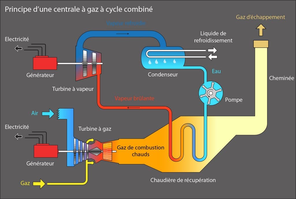 Principe d'une centrale à gaz à cycle combiné : turbine à gaz et son générateur, chaudière de récupération, turbine à vapeur et son générateur, condenseur, pompe et cheminée.