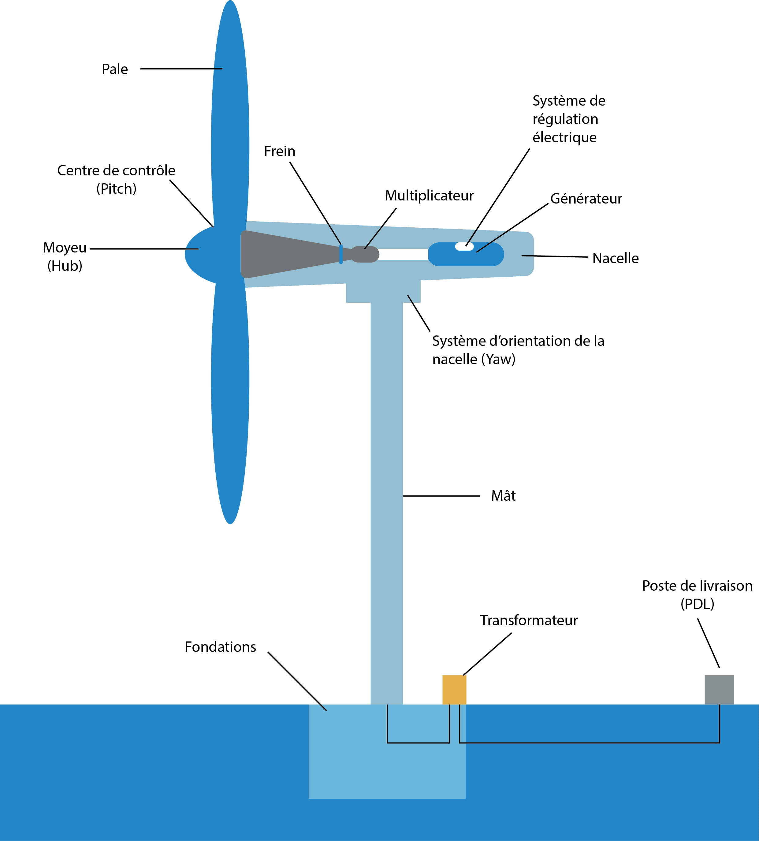 Schéma d'une éolienne : pale, moyeu, centre de contrôle du calage, frein, multiplicateur, génératrice, système d'orientation de la nacelle, mât, transformateur et poste de livraison.