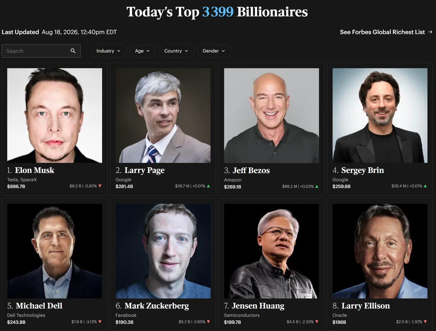 Capture du classement Forbes des plus grandes fortunes mondiales au 18 août 2026 : Elon Musk 886,7 milliards de dollars, Larry Page 281,4, Jeff Bezos 269,1, Sergey Brin 259,6, Michael Dell 243,8, Mark Zuckerberg 190,3, Jensen Huang 189,7, Larry Ellison 186 milliards
