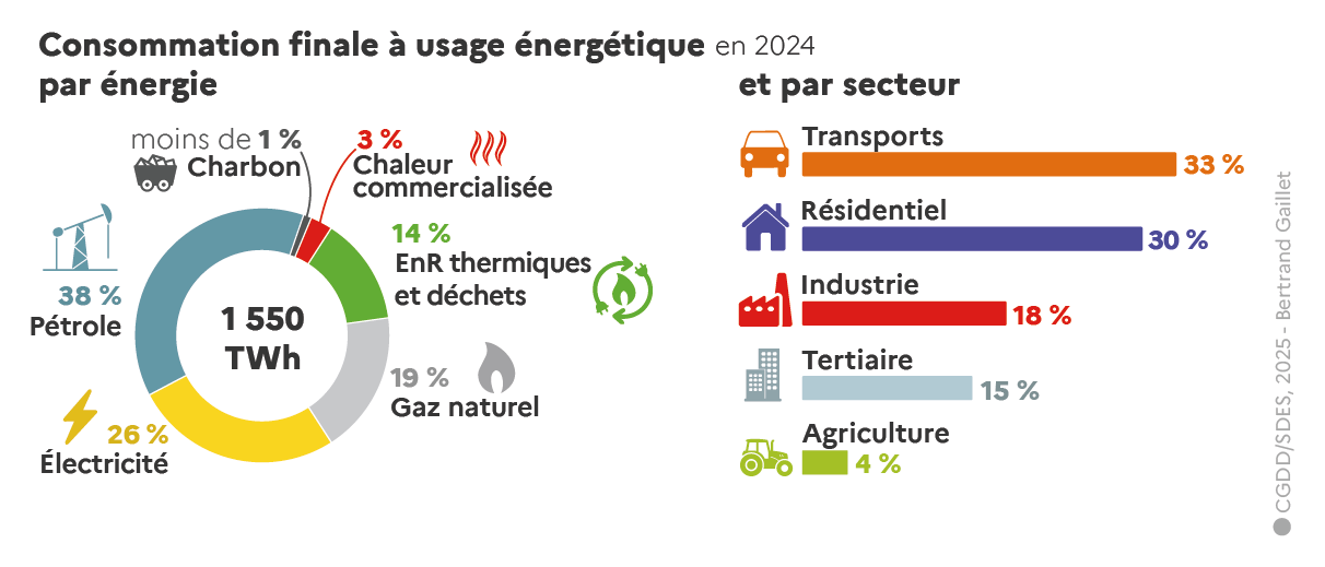 La consommation finale à usage énergétique de la France en 2024 : 1 550 TWh, détaillés par énergie et par secteur. Le pétrole reste la première énergie consommée (38 %), et les transports le premier secteur (33 %).
