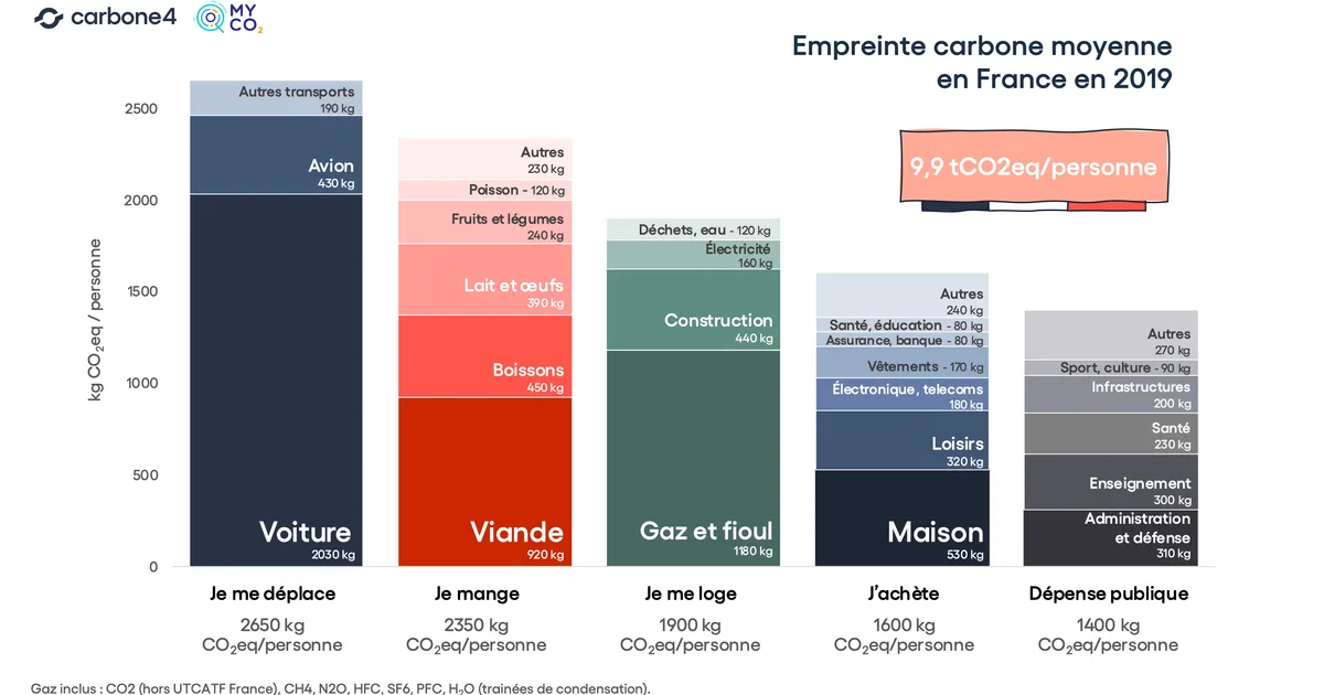 Infographie MyCO2 (Carbone 4) : répartition de l'empreinte carbone moyenne d'un Français
