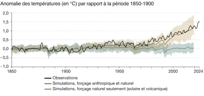 Anomalie des températures mondiales depuis 1850 : les observations sortent de la bande des simulations avec forçage naturel seul et suivent les simulations qui incluent le forçage humain