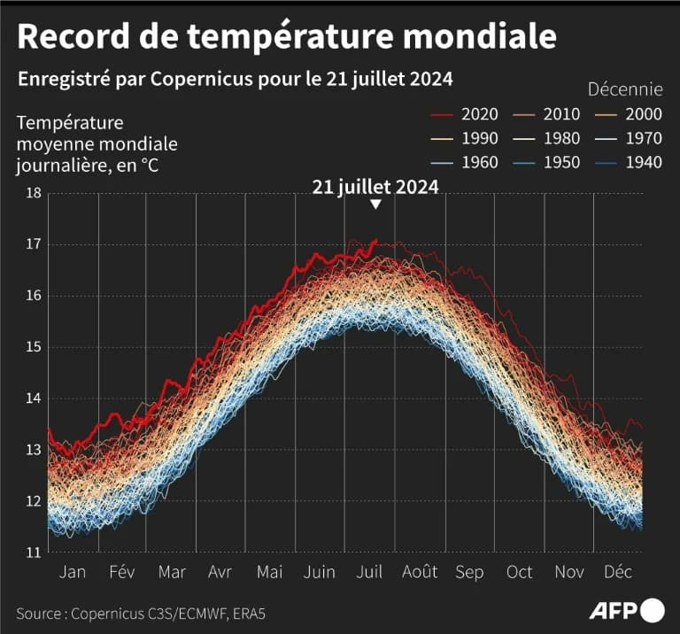 Température moyenne mondiale journalière, une courbe par année de 1940 à 2024, les années anciennes en bleu en bas et les années récentes en rouge en haut, avec le record du 21 juillet 2024